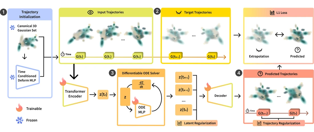 ODE-GS pipeline from 3D Gaussian trajectories through a Transformer and latent ODE to predicted future trajectories